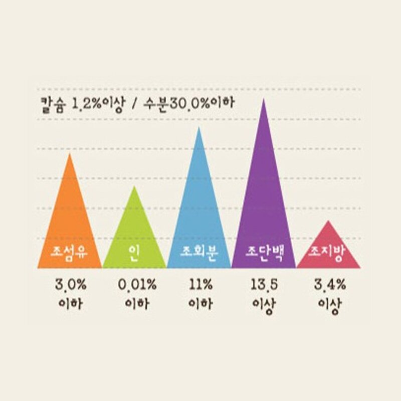 더독 성견용 닥터소프트 치킨 소프트 사료 닭 3kg 1개